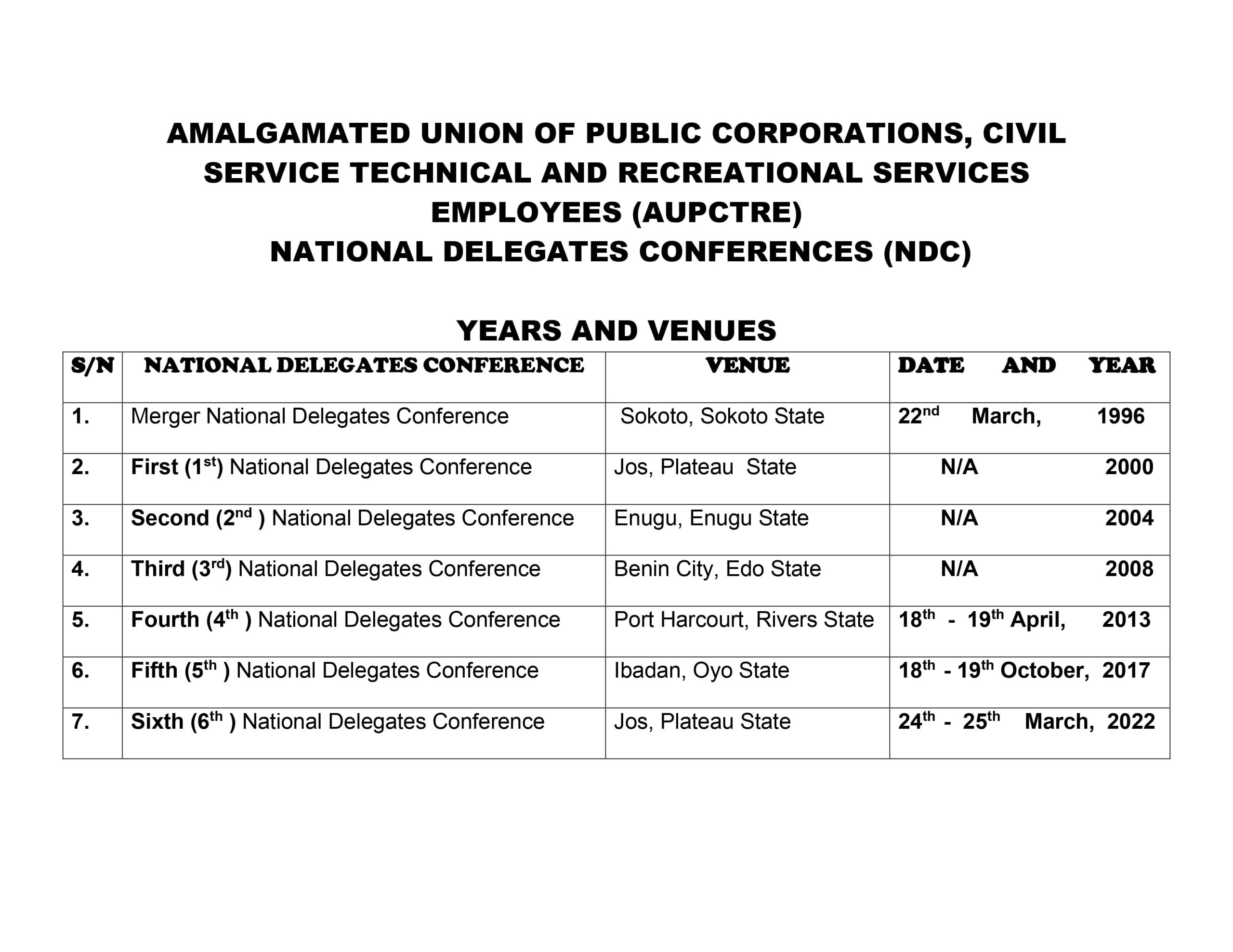 PAST NDCs YEARS AND VENUES HELD